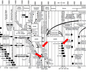 Prophecy in a historical timeline